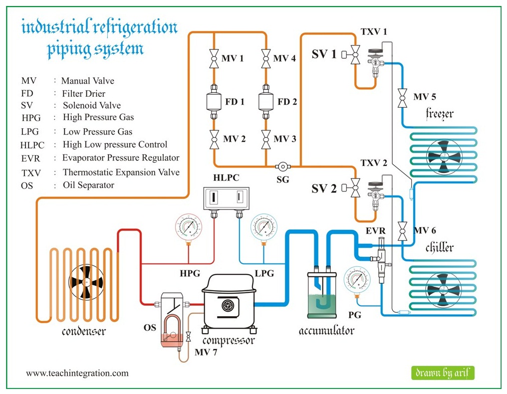 Refrigeration  Refrigeration Piping Diagrams